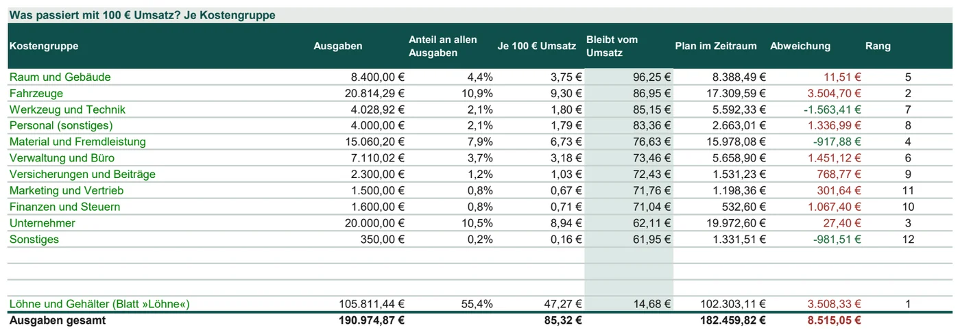Was von 100 € Umsatz übrig bleibt
